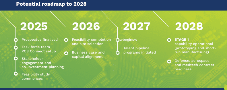 PCB Connect future roadmap for sovereign manufacturing engagement